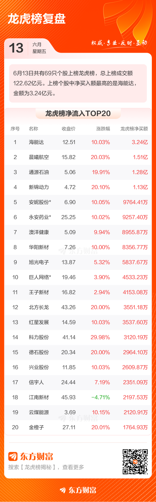 鼎豪投资 6月13日龙虎榜复盘